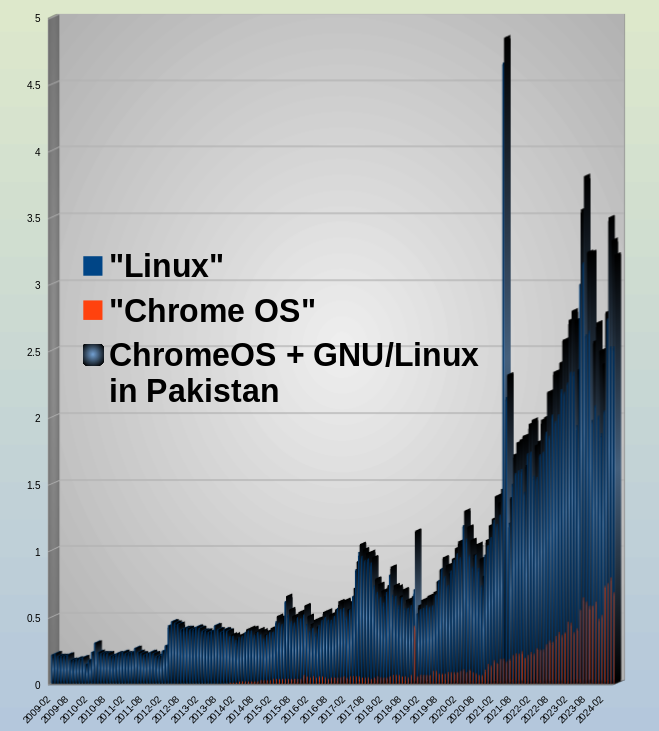 ChromeOS + GNU/Linux in Pakistan/Desktop Operating System Market Share Pakistan: Feb 2009 - May 2024