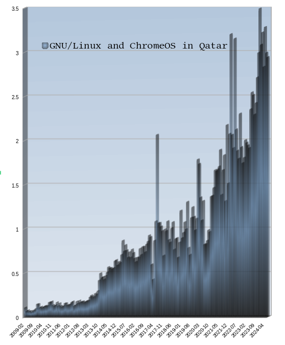 GNU/Linux and ChromeOS in Qatar (Desktop Operating System Market Share Qatar: Feb 2009 - June 2024)