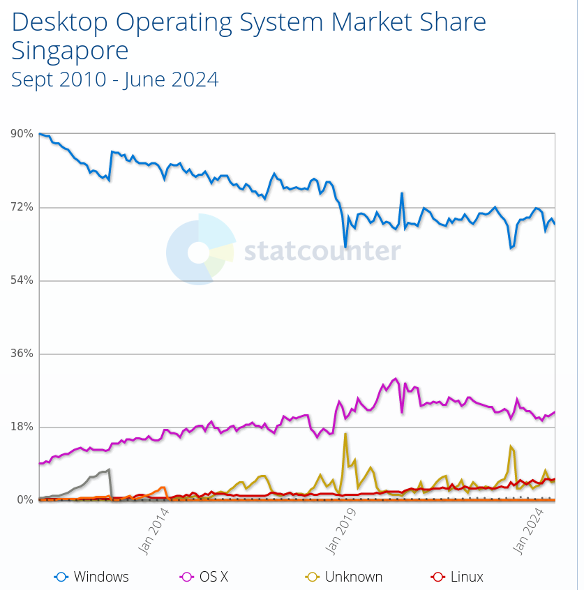 Desktop Operating System Market Share Singapore: Sept 2010 - June 2024