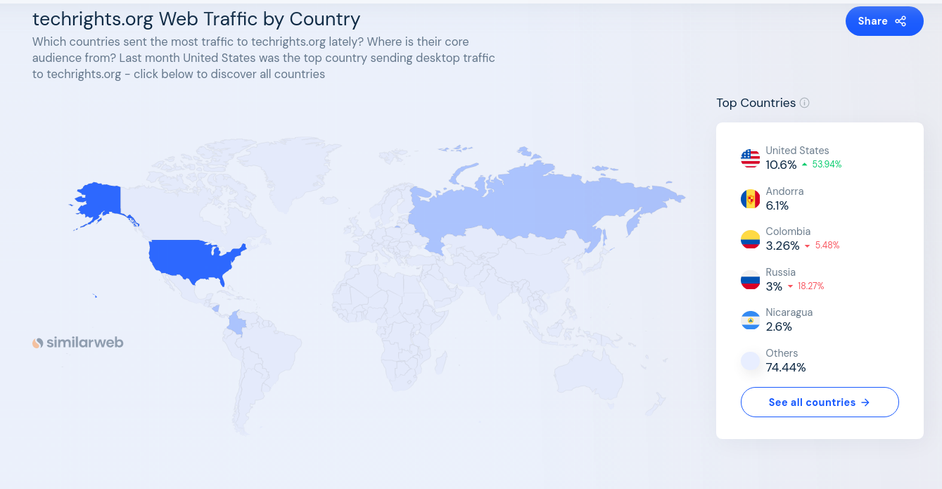 techrights.org by country