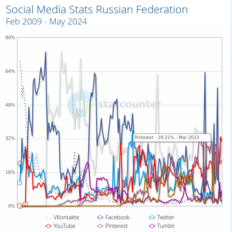 Social Media Stats Russian Federation: Feb 2009 - May 2024