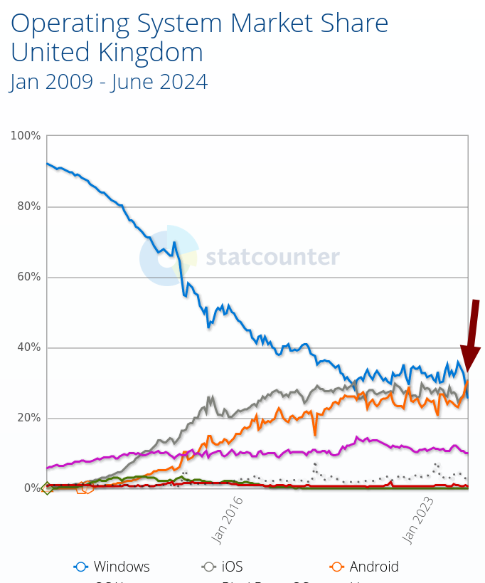 Operating System Market Share United Kingdom: Jan 2009 - June 2024