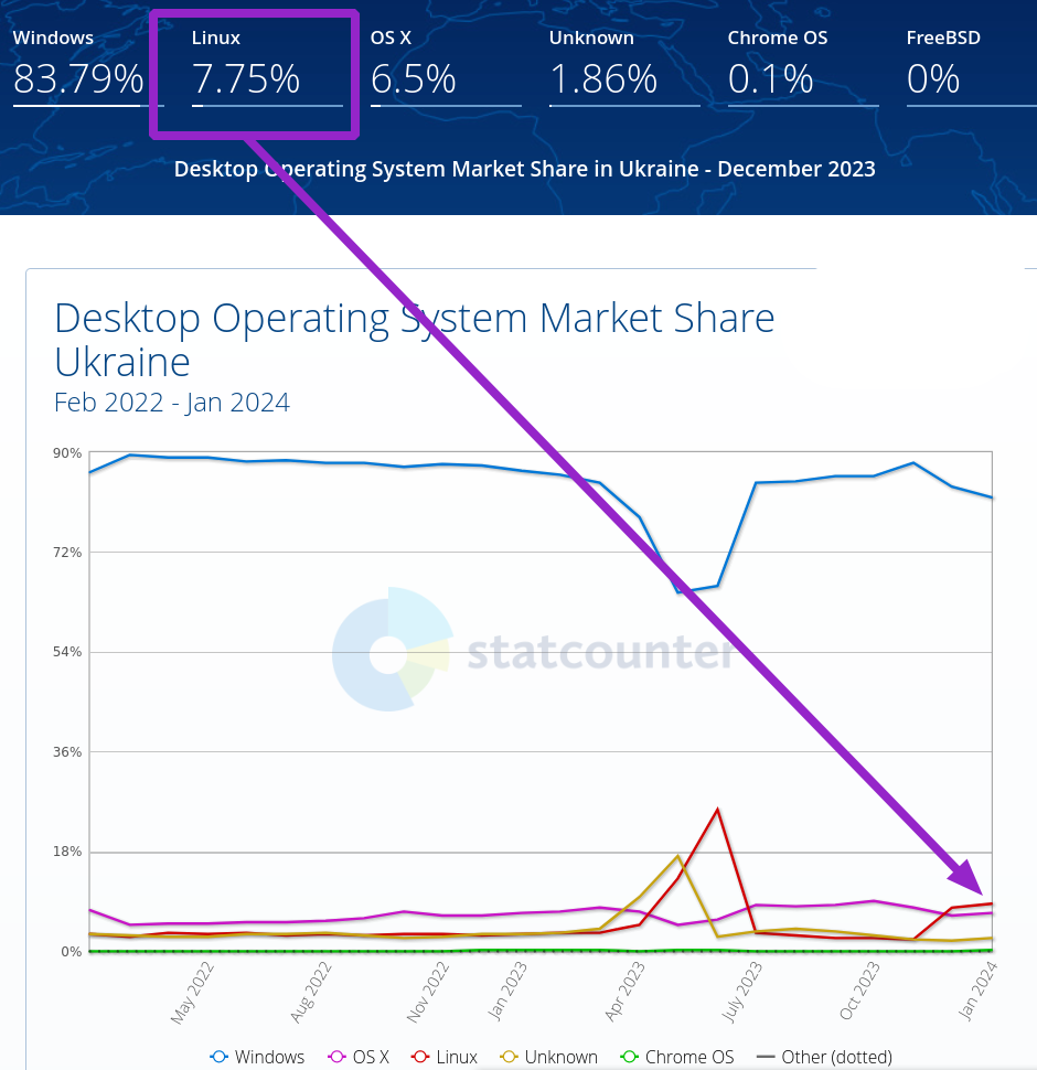 Desktop Operating System Market Share Ukraine