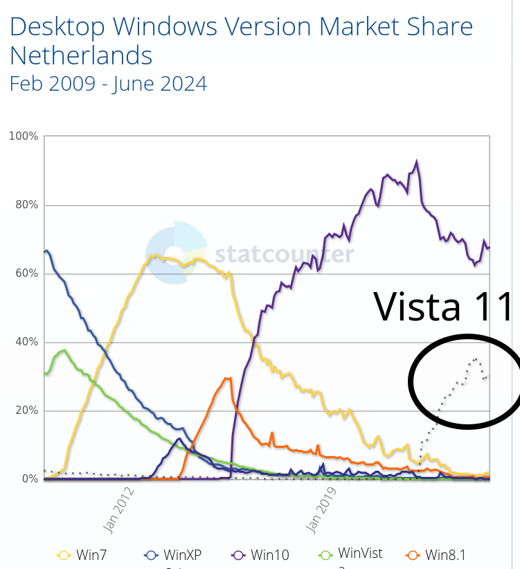 Desktop Windows Version Market Share Netherlands: Feb 2009 - June 2024
