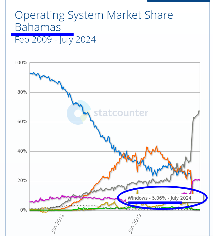 Operating System Market Share Bahamas