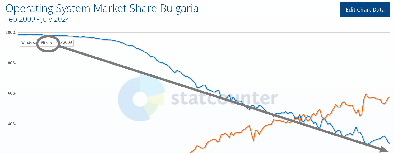 Operating System Market Share Bulgaria