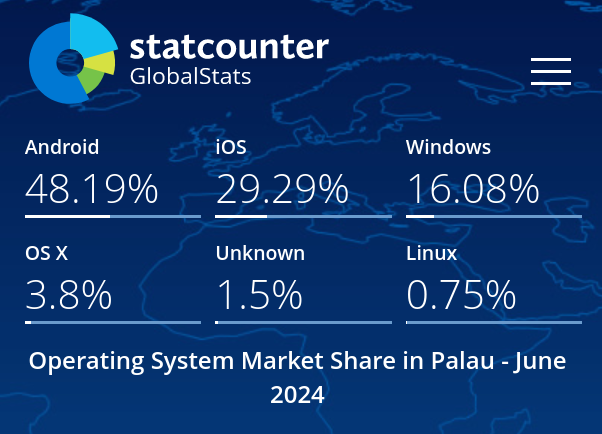 Operating System Market Share Palau: Feb 2009 - July 2024/Operating System Market Share in Palau - June 2024