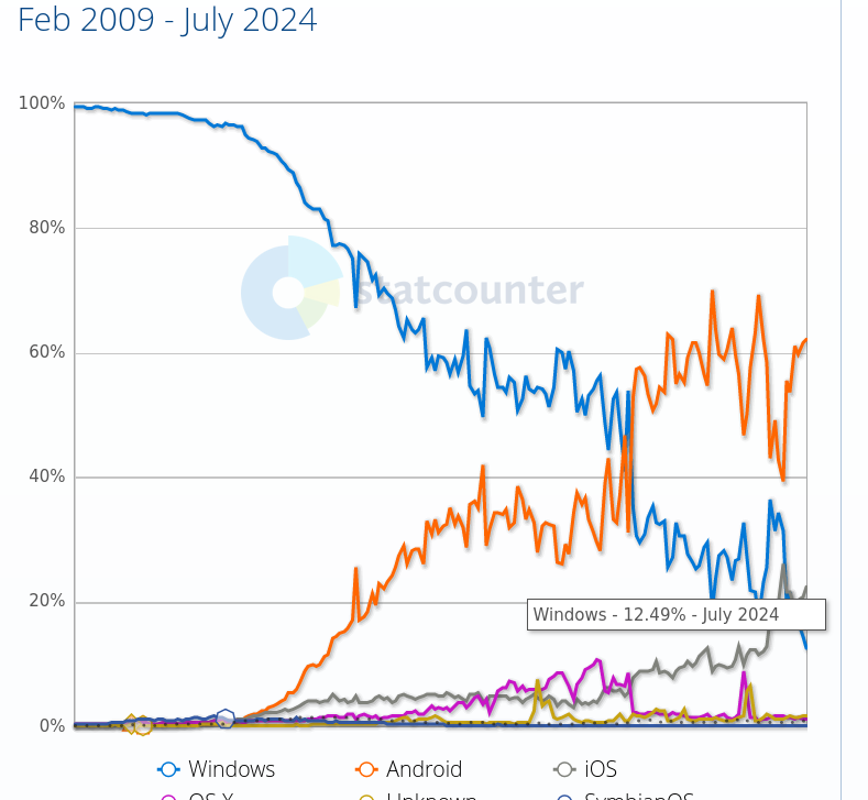 Operating System Market Share Palestinian Territory