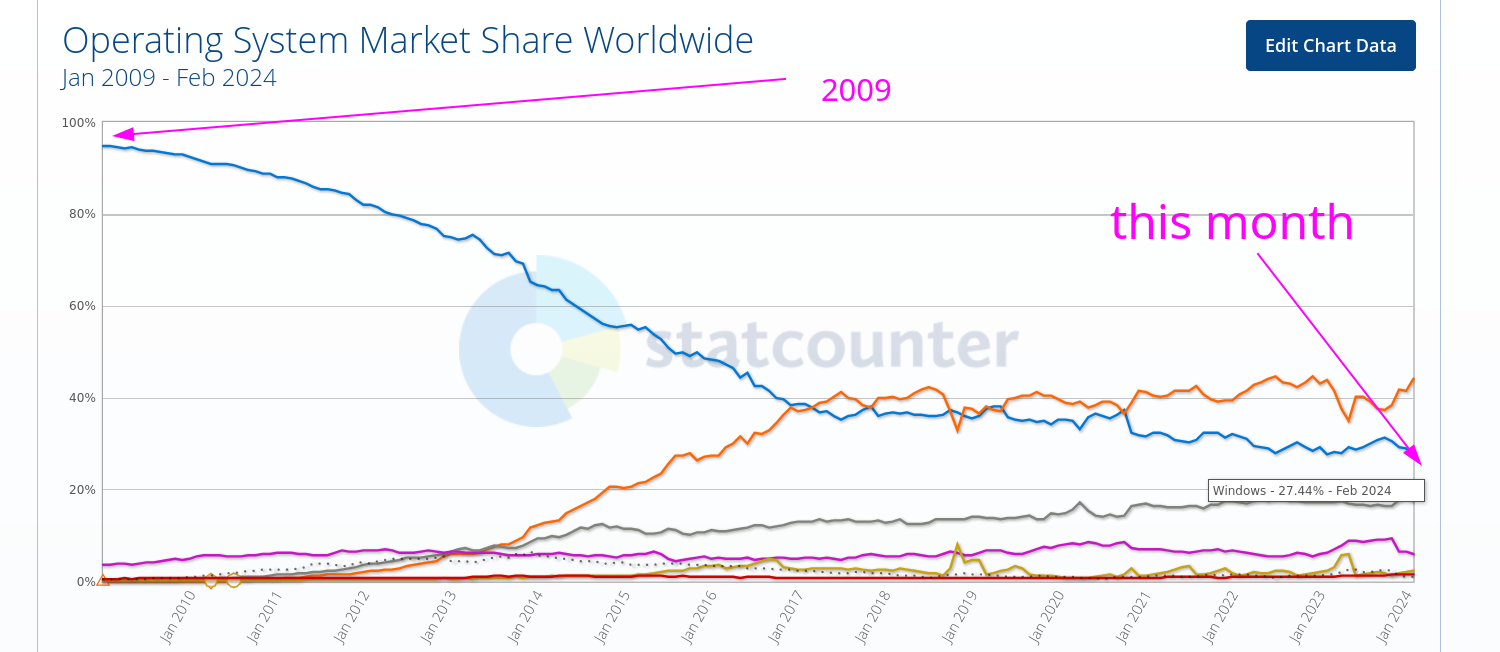 Operating System Market Share Worldwide: 2009 and this month